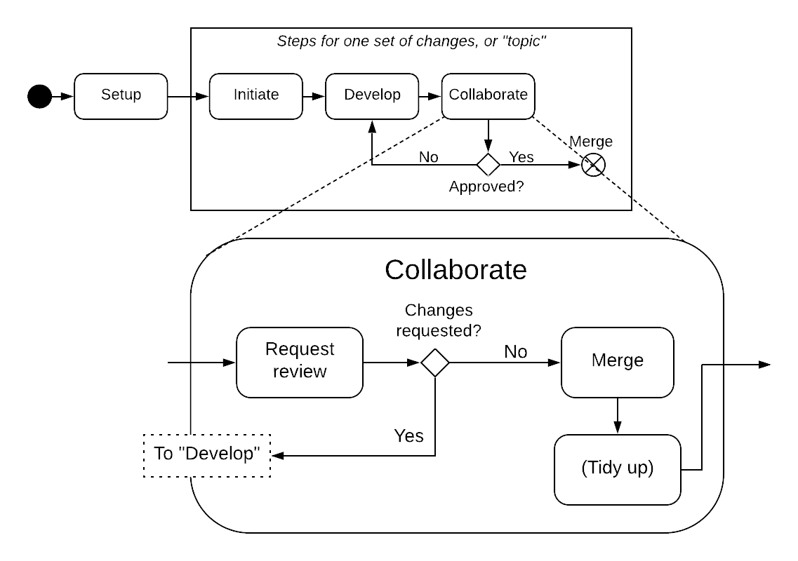 ../_images/sw-collaborate-workflow.png