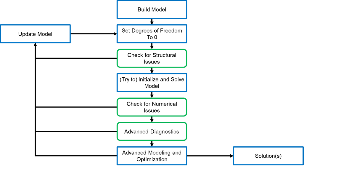 general workflow diagram. model input (a) is retrieved... Model Diagnostics Workflow — IDAES v2.3.0