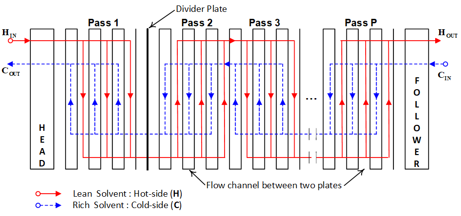 Z-configuration Plate Heat Exchanger with P passes